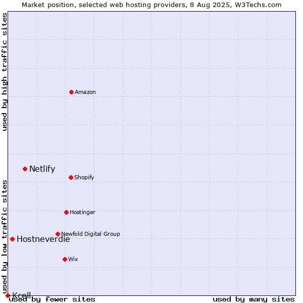 Market position of Netlify vs. Hostneverdie vs. Kcell