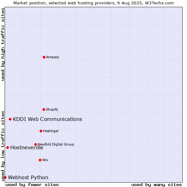 Market position of KDDI Web Communications vs. Hostneverdie vs. Webhost Python