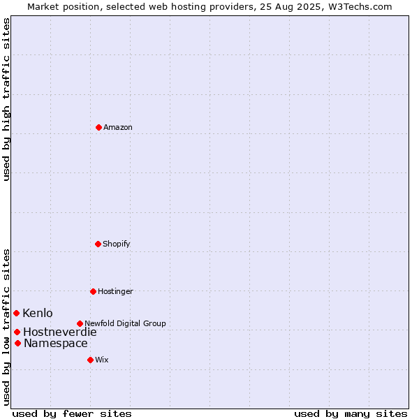 Market position of Namespace vs. Hostneverdie vs. Kenlo