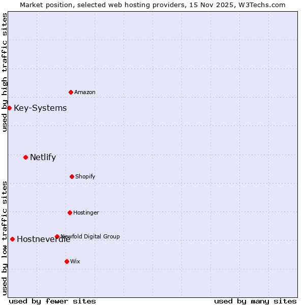 Market position of Netlify vs. Hostneverdie vs. Key-Systems