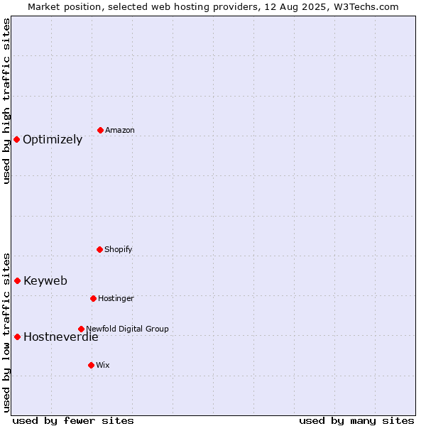 Market position of Hostneverdie vs. Keyweb vs. Optimizely
