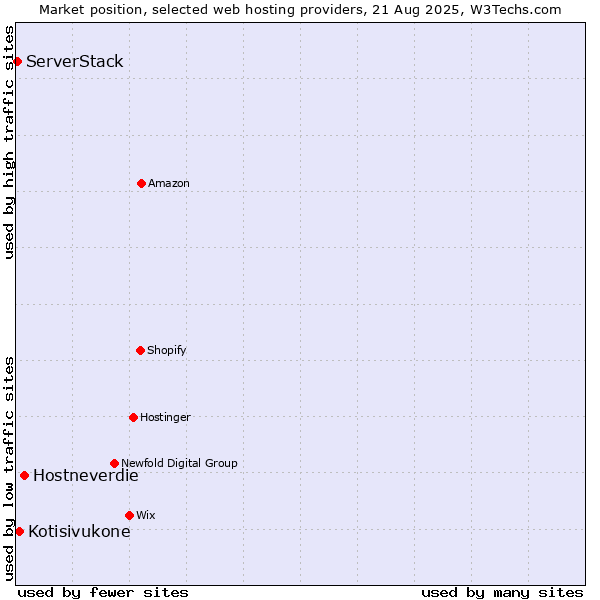 Market position of Hostneverdie vs. Kotisivukone vs. ServerStack
