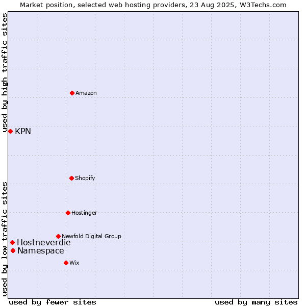 Market position of Namespace vs. Hostneverdie vs. KPN