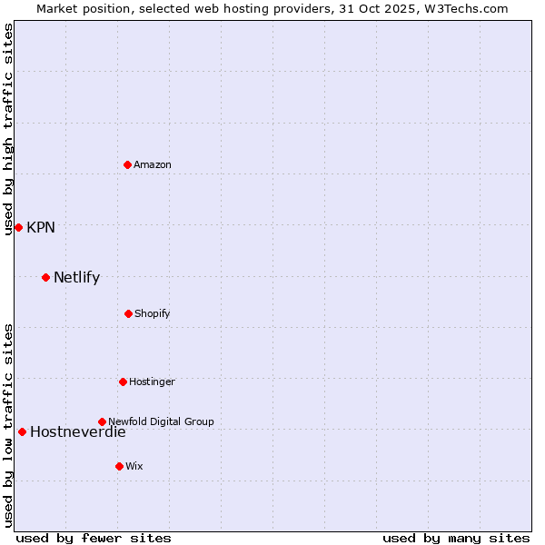 Market position of Netlify vs. Hostneverdie vs. KPN