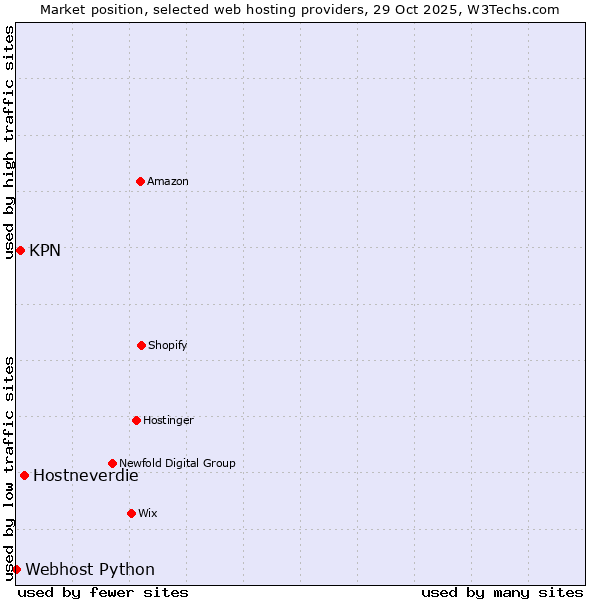 Market position of Hostneverdie vs. KPN vs. Webhost Python