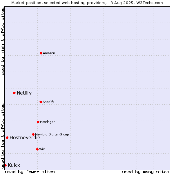 Market position of Netlify vs. Hostneverdie vs. Kuick