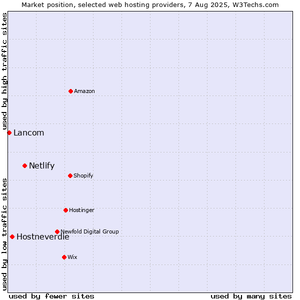 Market position of Netlify vs. Hostneverdie vs. Lancom