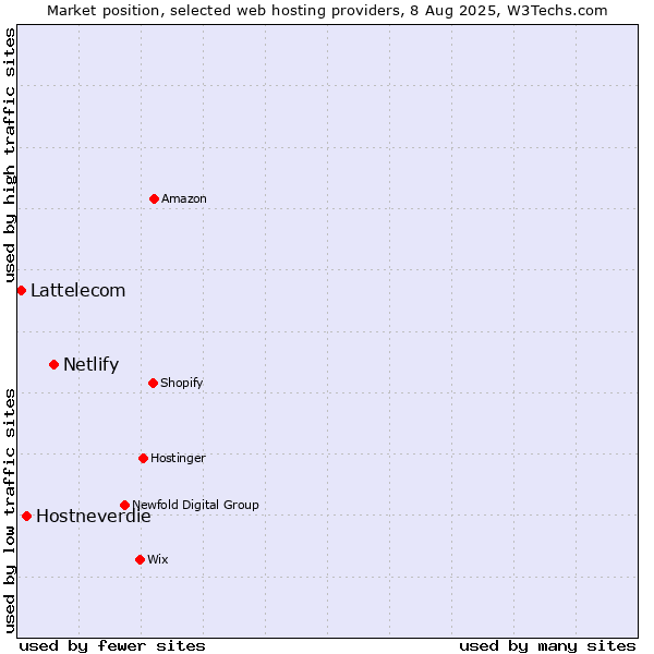 Market position of Netlify vs. Hostneverdie vs. Lattelecom