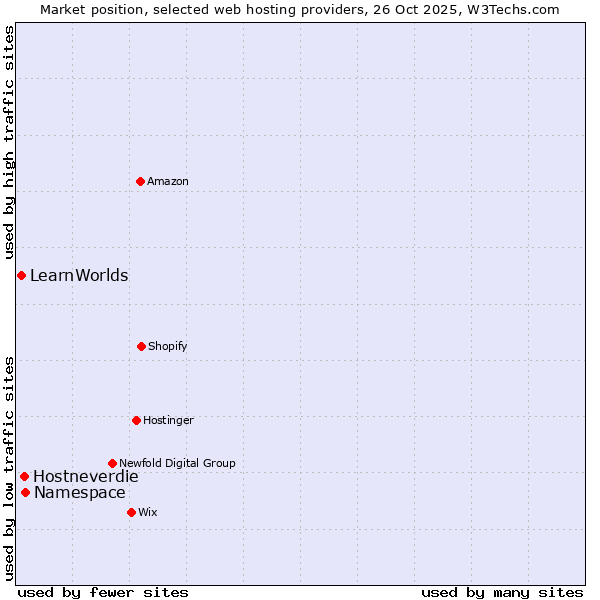 Market position of Namespace vs. Hostneverdie vs. LearnWorlds