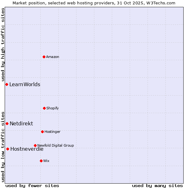 Market position of Hostneverdie vs. Netdirekt vs. LearnWorlds