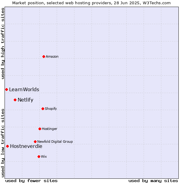 Market position of Netlify vs. Hostneverdie vs. LearnWorlds