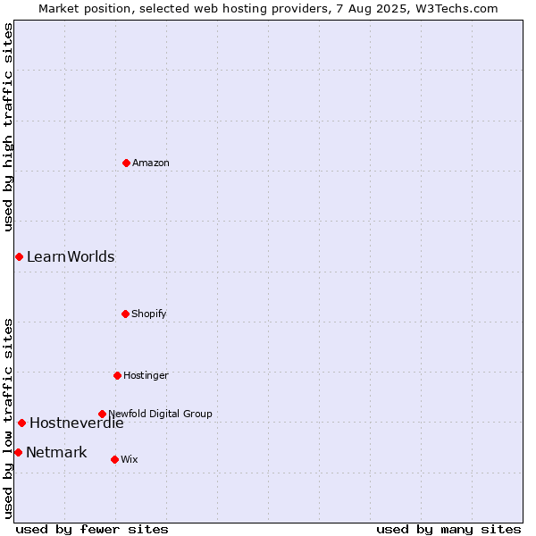Market position of Hostneverdie vs. LearnWorlds vs. Netmark