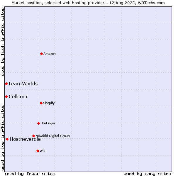Market position of Hostneverdie vs. Cellcom vs. LearnWorlds