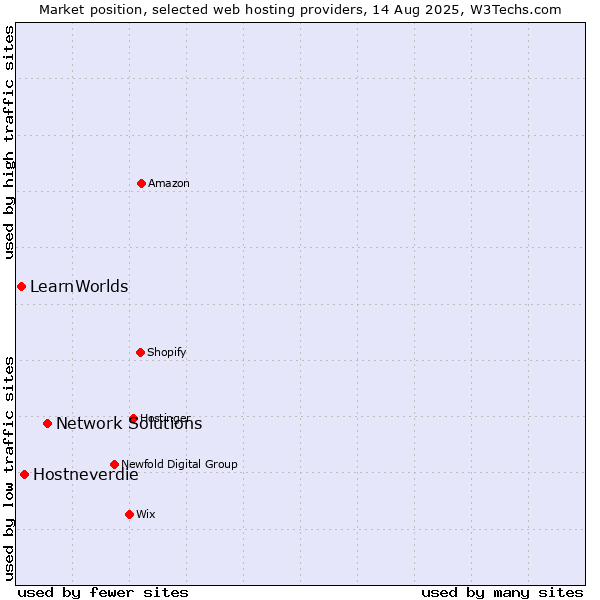 Market position of Network Solutions vs. Hostneverdie vs. LearnWorlds