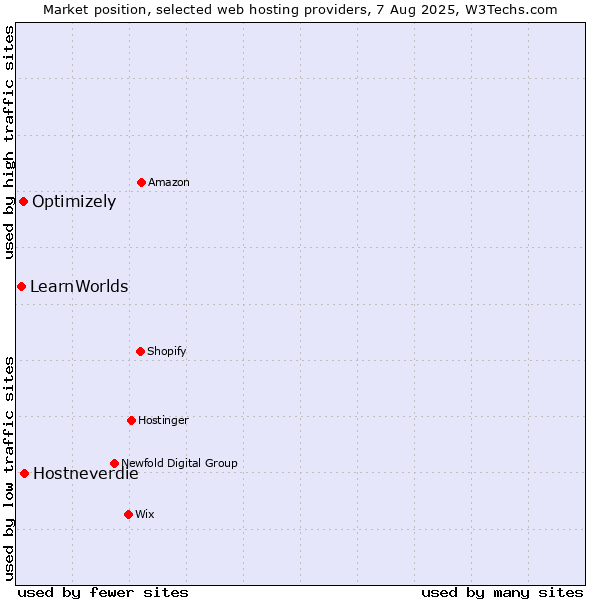 Market position of Hostneverdie vs. Optimizely vs. LearnWorlds