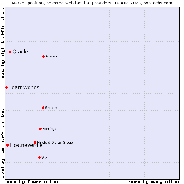 Market position of Oracle vs. Hostneverdie vs. LearnWorlds