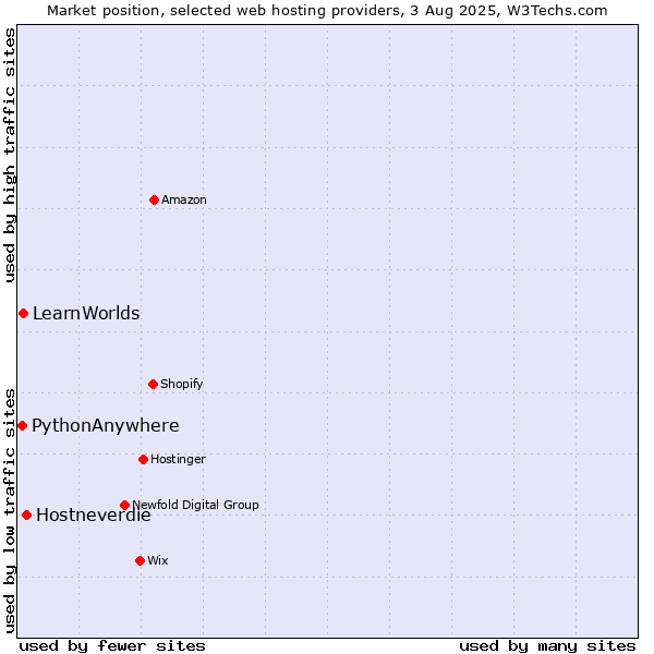 Market position of Hostneverdie vs. LearnWorlds vs. PythonAnywhere