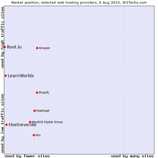 Market position of Hostneverdie vs. LearnWorlds vs. Root.lu
