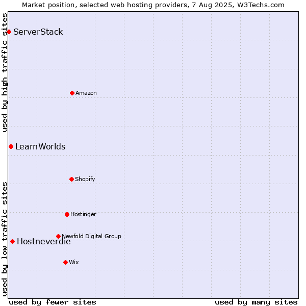 Market position of Hostneverdie vs. LearnWorlds vs. ServerStack