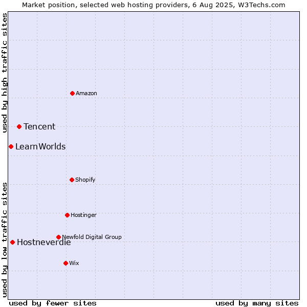 Market position of Tencent vs. Hostneverdie vs. LearnWorlds