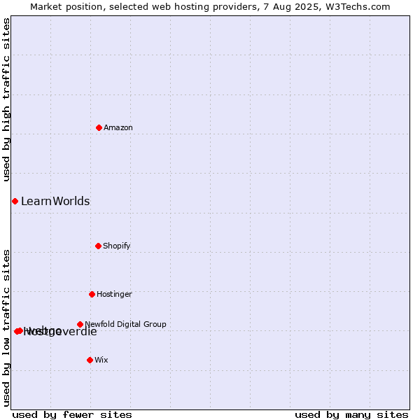 Market position of webgo vs. Hostneverdie vs. LearnWorlds