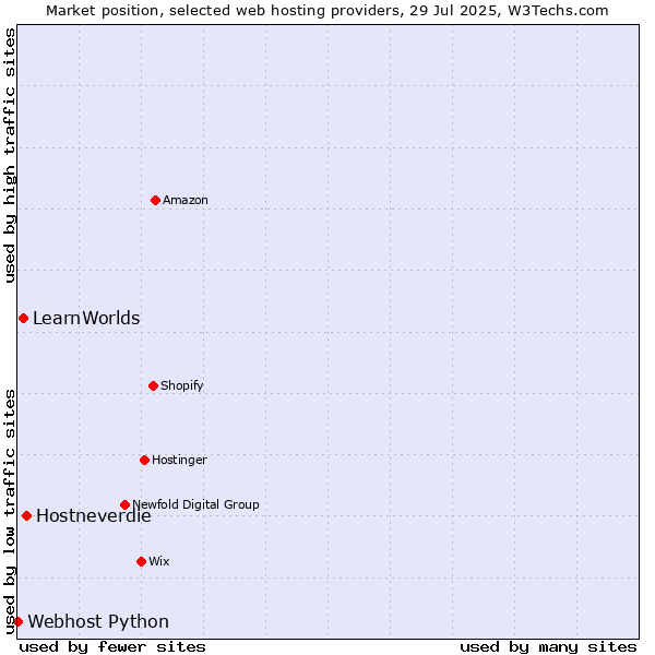 Market position of Hostneverdie vs. LearnWorlds vs. Webhost Python