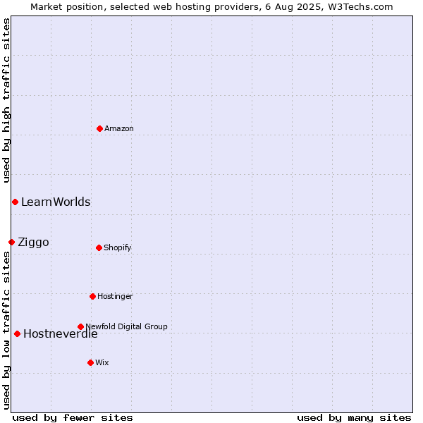 Market position of Hostneverdie vs. LearnWorlds vs. Ziggo