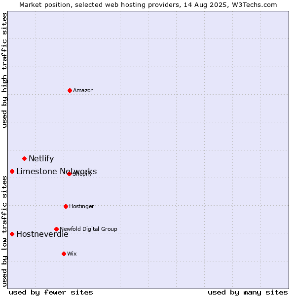 Market position of Netlify vs. Limestone Networks vs. Hostneverdie