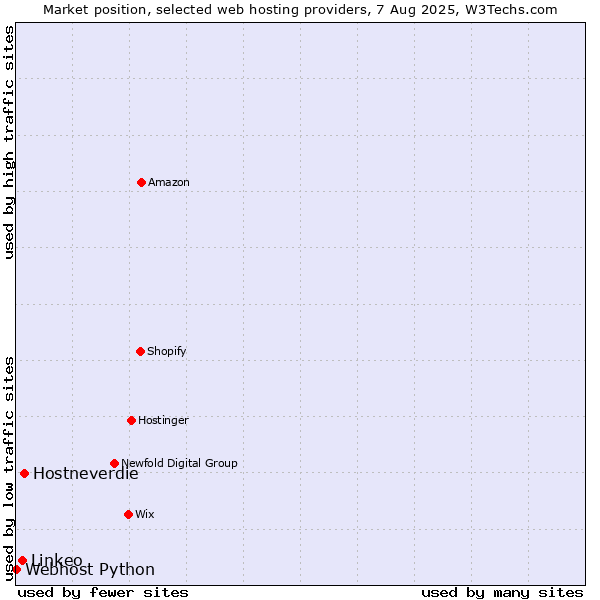 Market position of Hostneverdie vs. Linkeo vs. Webhost Python