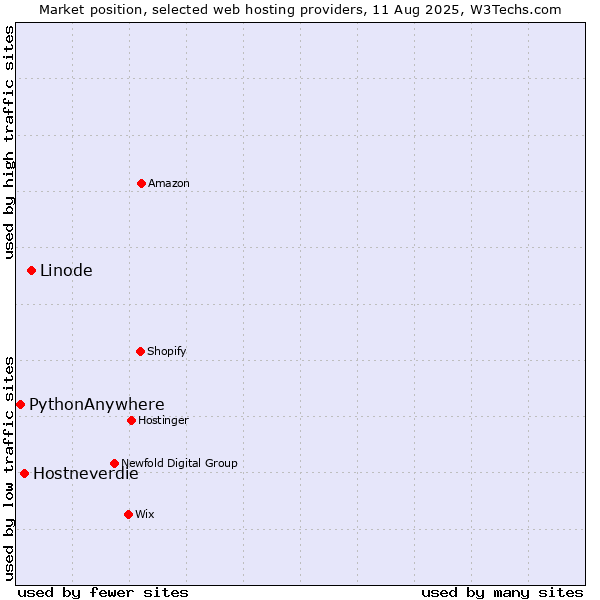 Market position of Linode vs. Hostneverdie vs. PythonAnywhere
