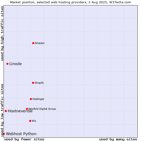 Market position of Linode vs. Hostneverdie vs. Webhost Python