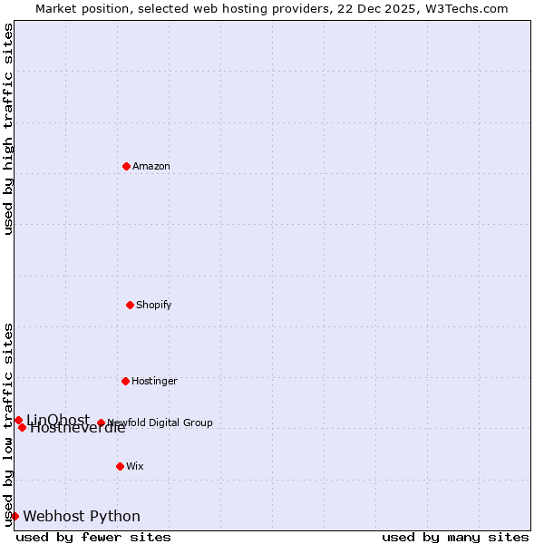 Market position of Hostneverdie vs. LinQhost vs. Webhost Python