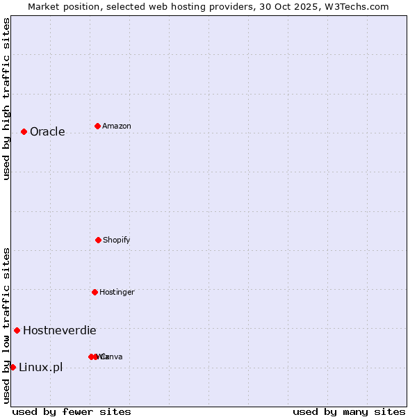 Market position of Oracle vs. Hostneverdie vs. Linux.pl