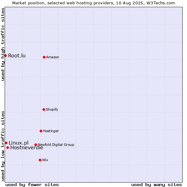 Market position of Hostneverdie vs. Linux.pl vs. Root.lu