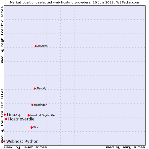 Market position of Hostneverdie vs. Linux.pl vs. Webhost Python
