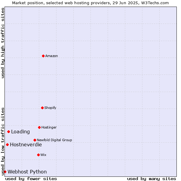 Market position of Loading vs. Hostneverdie vs. Webhost Python