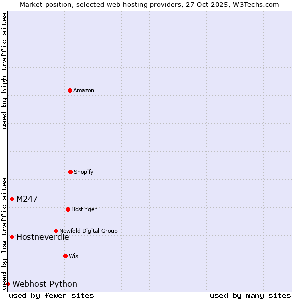 Market position of M247 vs. Hostneverdie vs. Webhost Python