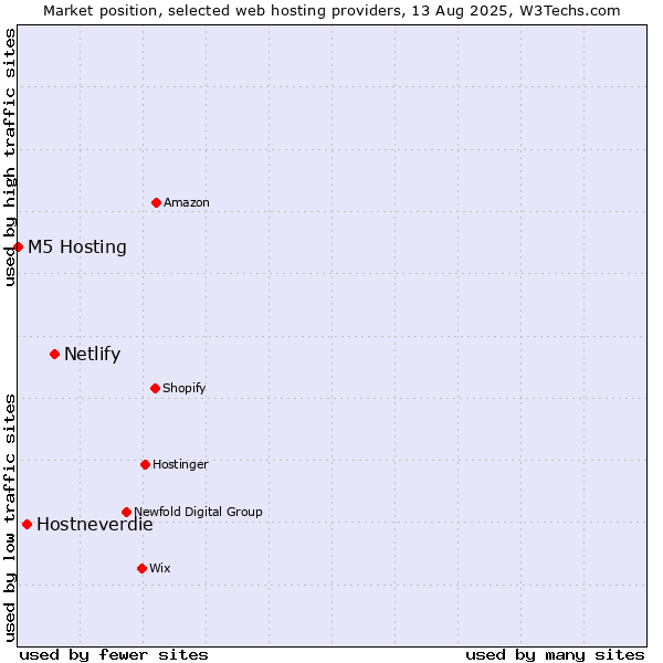 Market position of Netlify vs. Hostneverdie vs. M5 Hosting
