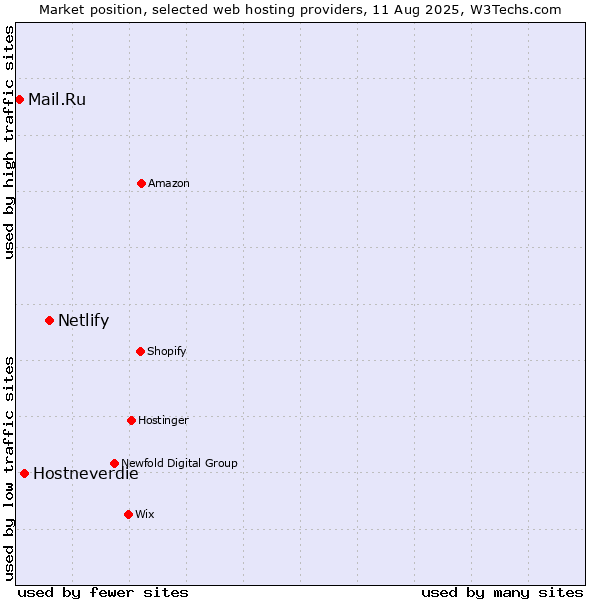 Market position of Netlify vs. Hostneverdie vs. Mail.Ru