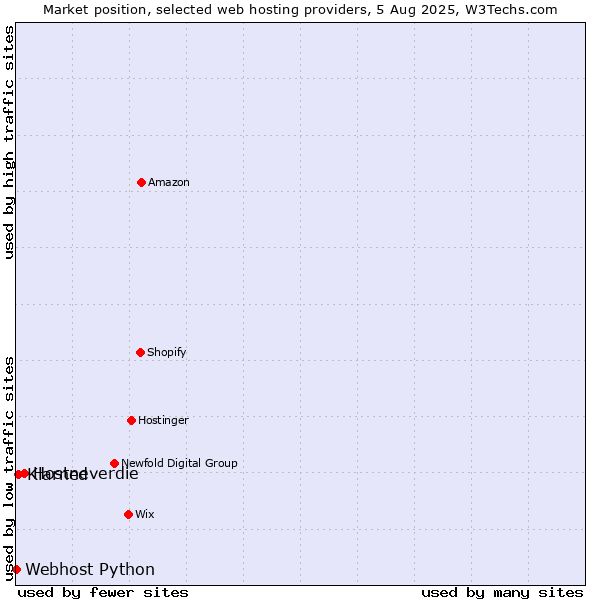 Market position of Hostneverdie vs. Klarned vs. Webhost Python