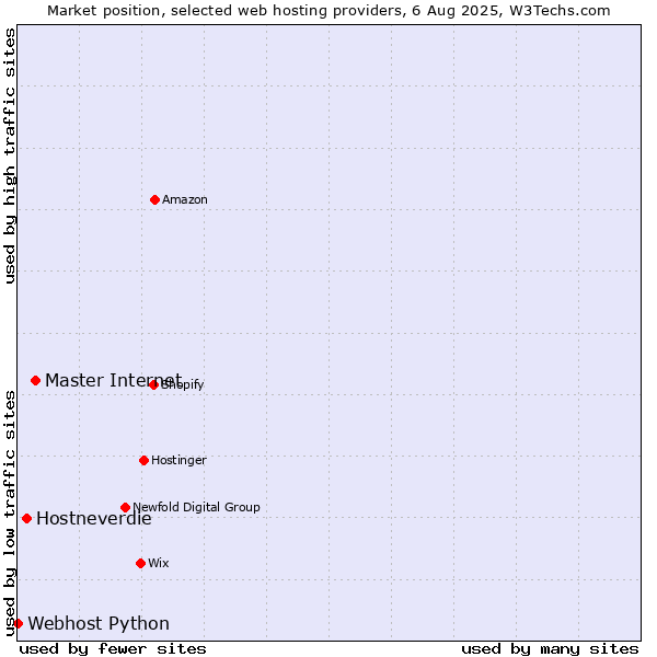 Market position of Master Internet vs. Hostneverdie vs. Webhost Python