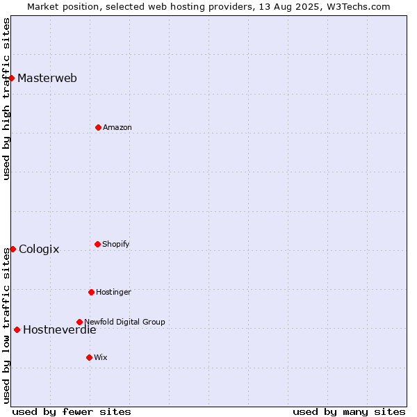 Market position of Hostneverdie vs. Cologix vs. Masterweb