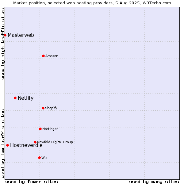 Market position of Netlify vs. Hostneverdie vs. Masterweb