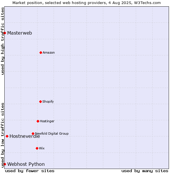 Market position of Hostneverdie vs. Webhost Python vs. Masterweb