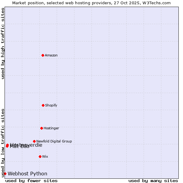 Market position of Hostneverdie vs. Mắt Bão vs. Webhost Python