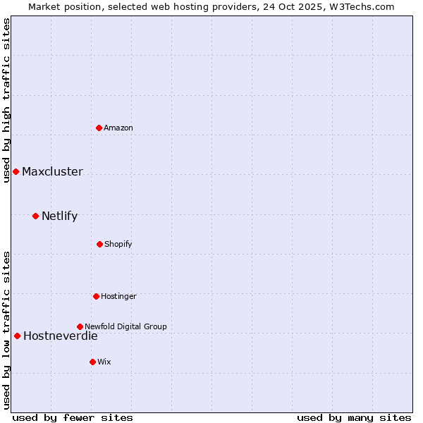 Market position of Netlify vs. Hostneverdie vs. Maxcluster