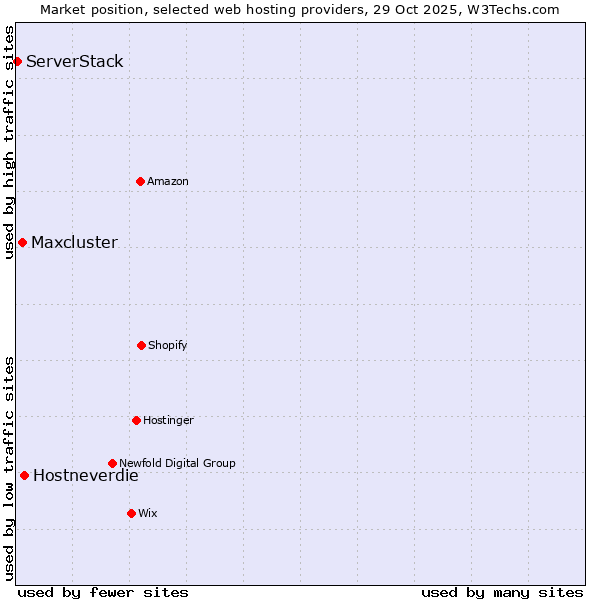 Market position of Hostneverdie vs. Maxcluster vs. ServerStack