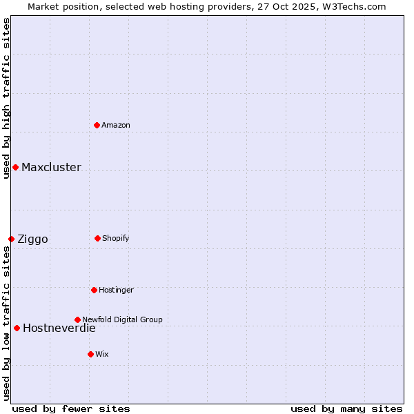 Market position of Hostneverdie vs. Maxcluster vs. Ziggo