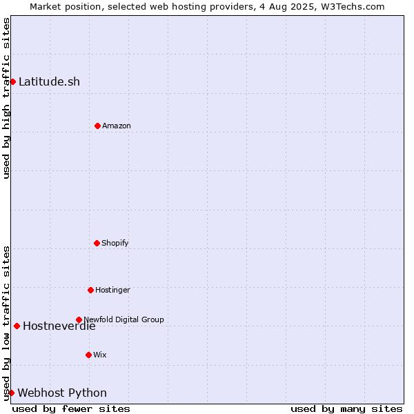 Market position of Hostneverdie vs. Latitude.sh vs. Webhost Python