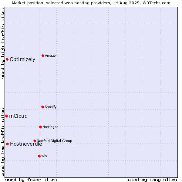 Market position of Hostneverdie vs. Optimizely vs. mCloud